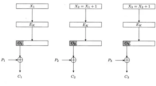 Figura 3.2: La modalit` a CTR