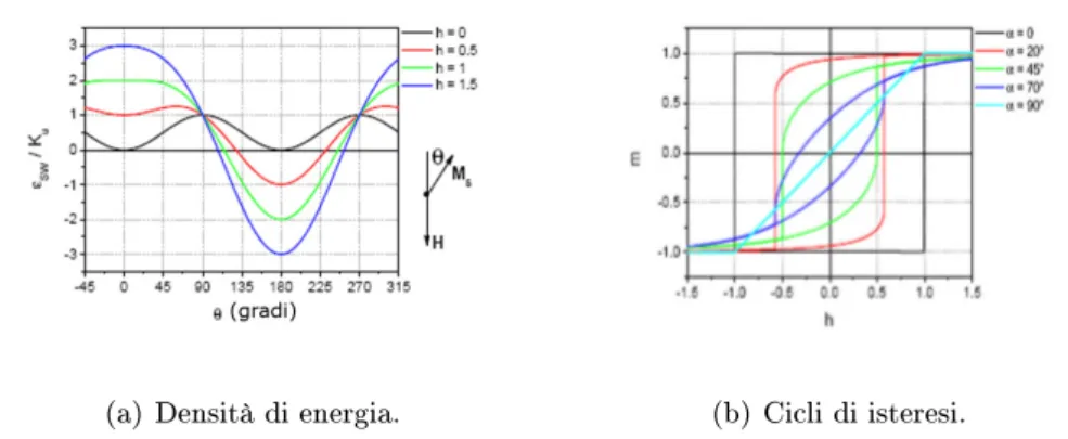 Figura 1.8: (a) Densità di energia normalizzata al valore K u in funzione dell'an- dell'an-golo θ che il vettore di magnetizzazione forma con l'asse facile per diversi valori di campo ridotto nella condizione α = 180 ◦ .(b) Cicli di isteresi per particelle