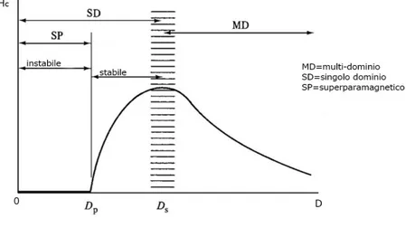 Figura 1.9: Andamento della coercitività in funzione del diametro della particella [4].