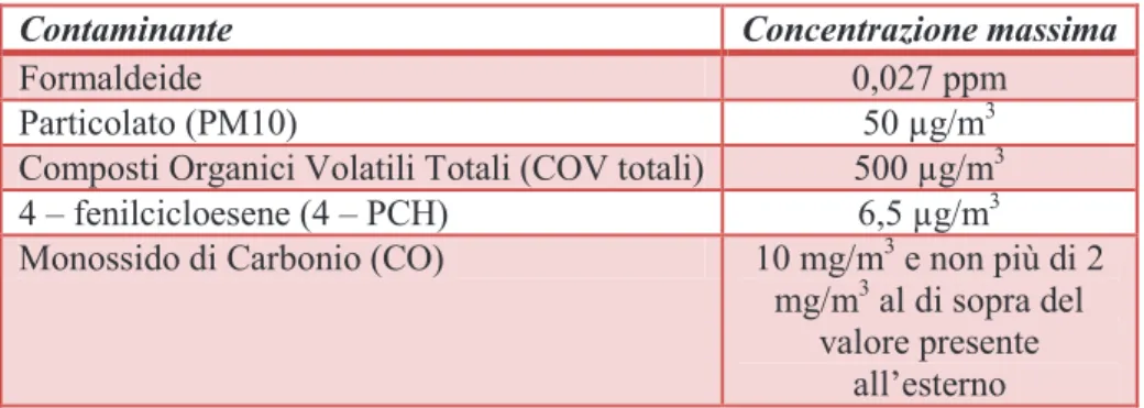 Tabella  8:  concentrazioni  limite  inquinanti  (fonte:  GBC  Italia  Nuove  Costruzioni  e  Ristrutturazioni, GBC Italia) 
