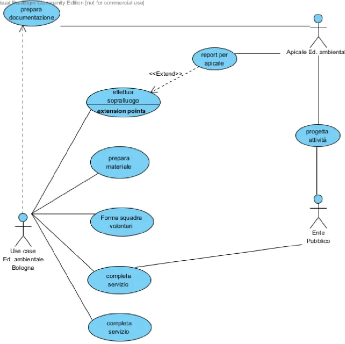 Figura 3 - Use case: Educazione ambientale zona Bologna 