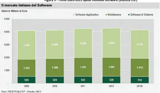 Figura 6 - Mercato del software in Italia – 2013 (Assintel 2013) 