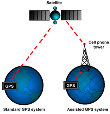 Figura 3.2: GPS classico e A-GPS