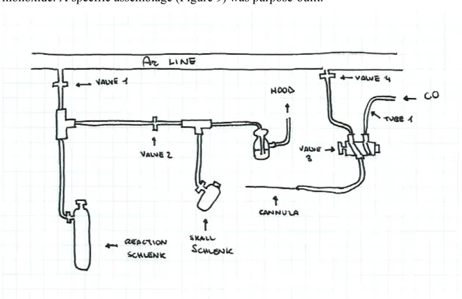 Figure 9. Assemblage for carbonylation reaction. 