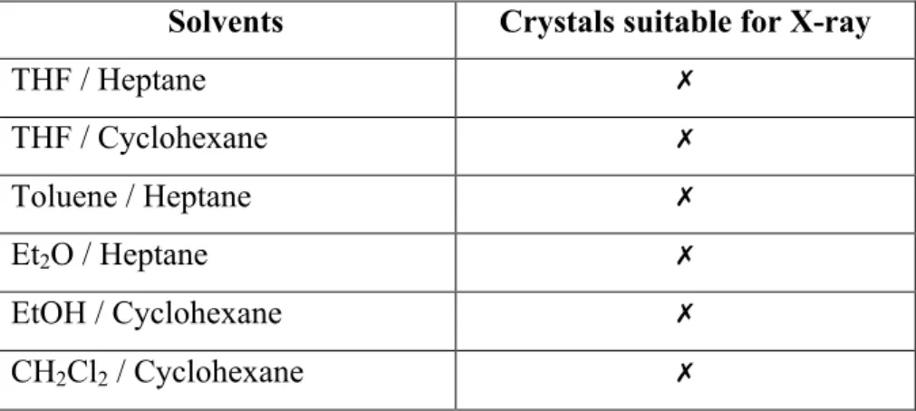 Table 1. Attempts of crystallization. 