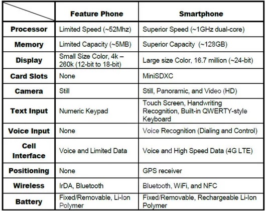 Figura 3.2: Comparazione caratteristiche hardware device. Fonte: [ABJ13]