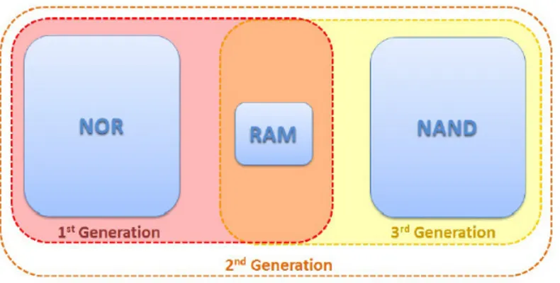 Figura 3.3: Tipologie di configurazione della memoria. Fonte: [ABJ13]