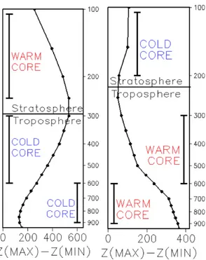 Figure 4.5.: Vertical profiles of ∆Φ for two cases of the past proposed by Hart: Hurricane Floyd and Cleveland Superbomb