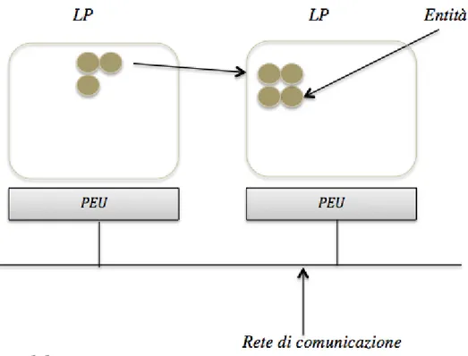 Figura 2.2: Rappresentazione di alcune entit` a distribuite su due LP.