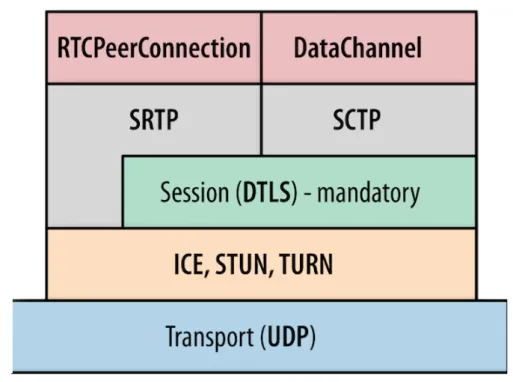 Figura 3.2: Riepilogo dei princiapli dei protocolli utilizzati da WebRTC.