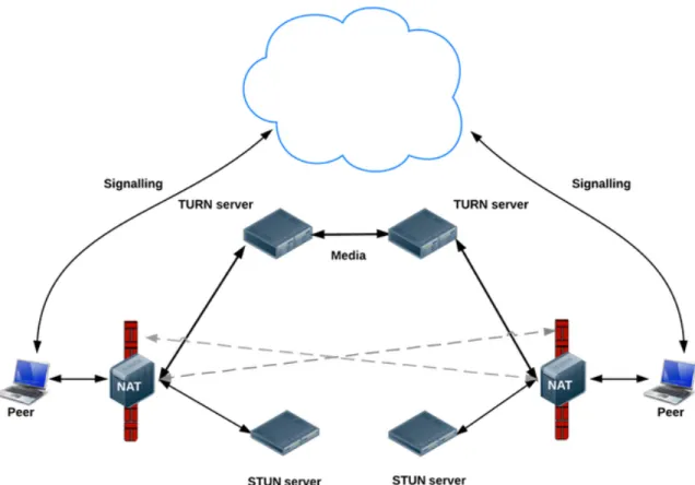 Figura 3.7: Rappresenazione Signaling, TURN e STUN.