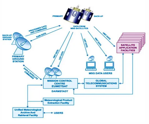 Figure  3  shows  a  representative  scheme  for  communication  from  and  to  the  satellite  until the data distribution for MSG Satellites, including the SAF and final users