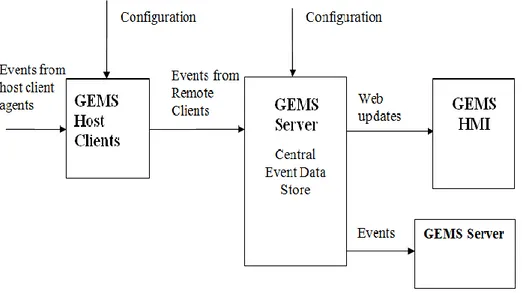 Figure 7: GEMS Functional Components diagram [6] 