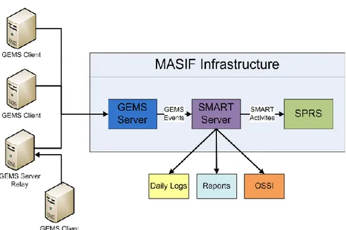 Figure 9: MASIF Hardware [1] 