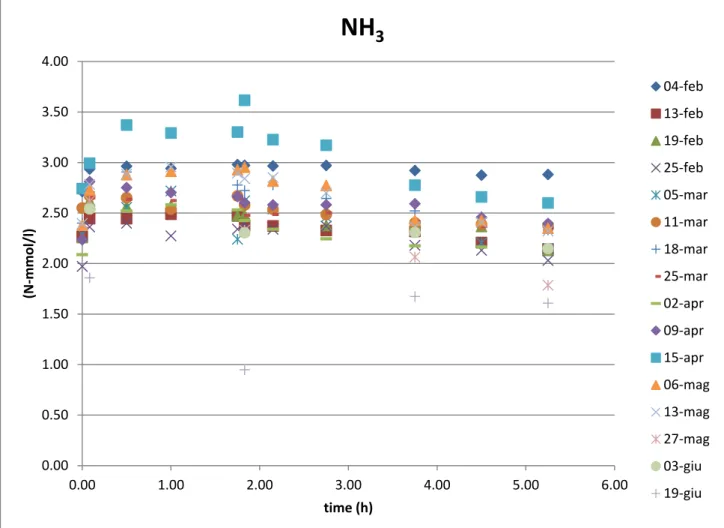 Figure 38. Analysis of phosphorus in the whole cycle of Accumulibacter (Feb - June 2014) 