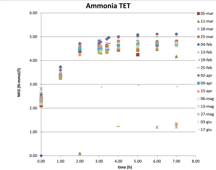 Figure 40. Analysis of ammonia in the whole cycle of Tetrasphaera (Feb - June 2014) 