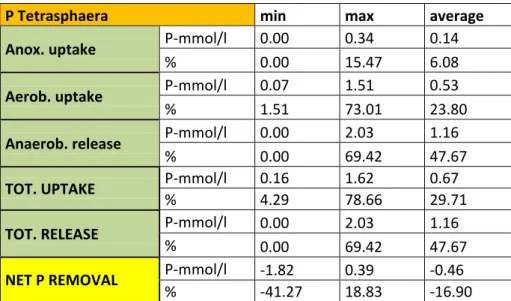 Table 14. Anoxic and aerobic phosphorus uptake for Tetrasphaera 