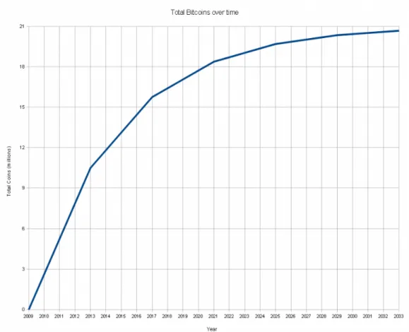 Figura 2.2: Quantit` a di BTC in circolazione