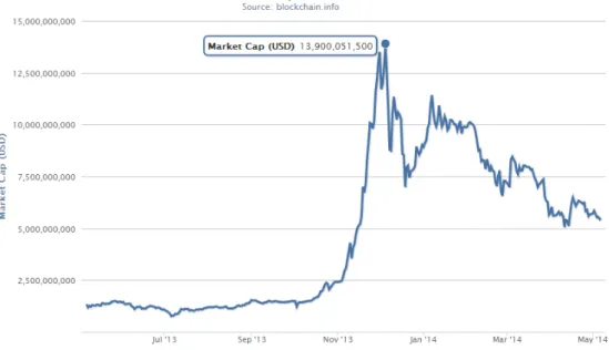 Figura 4.1: Capitalizzazione in USD