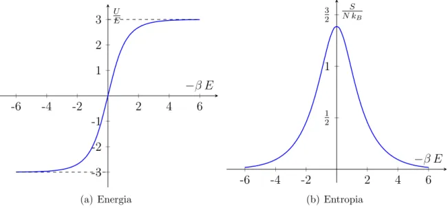Figura 1.1: Energia E e Entropia S in funzione di −βE per un sistema con n = 4 stati energetici