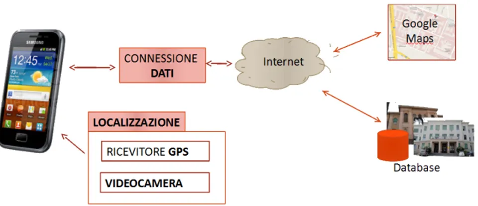 Figura 4.2: Architettura della piattaforma