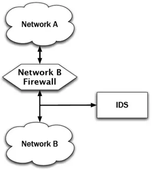 Figura 3.2: Tipica configurazione di network monitoring.