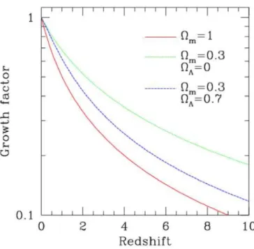Figure 1.2: The redshift dependence of the linear growth factor of perturbations for an EdS model Ω m = 1 (solid curve), for a flat Ω m = 0.3 model with a cosmological constant (dashed curve) and for an Ω m = 0.3 open model with vanishing the cosmological 
