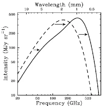 Figure 1.5: Standard CMB spectrum (dashed line) and distorted by the SZ effect (solid line)