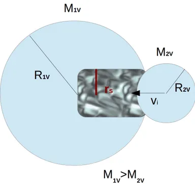 Figure 3.2: Cartoon of the geometry assumed for the binary clusters mergers: turbulence is injected in the ICM driven by the P dV work done by the infalling subcluster (M 2 ) passing through the volume of the most massive one (M 1 ).