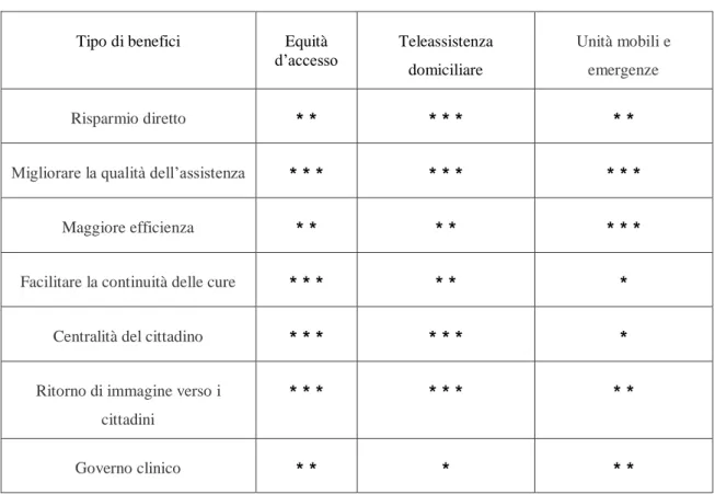 Tabella 1 – Sintesi dei possibili benefici derivanti da alcuni servizi di telemedicina[12] 