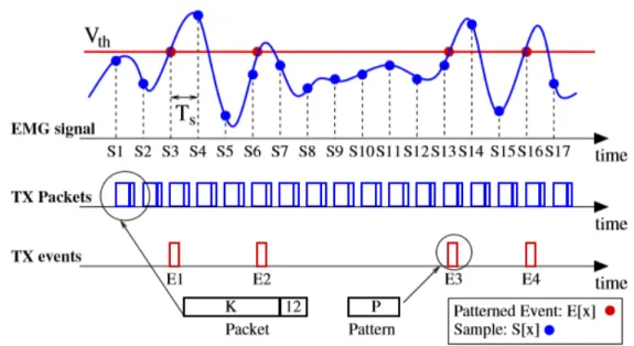 Figure 2.2: An example of ATC sampling: the EMG signal (upper) is con- con-tinuously compared with a threshold potential (V T h )