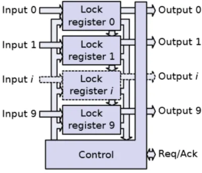 Figure 2.9: Conceptual design of the event arbiter in multichannel (10 inputs) transmission.