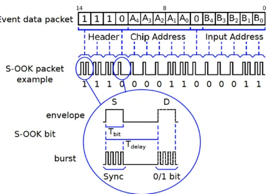 Figure 2.10: Wireless AER protocol detail: top) bit template; bottom) SOOK modulation