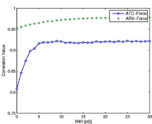 Figure 2.15: Correlation level using ARV and ATC signals increasing acqui- acqui-sition noise.