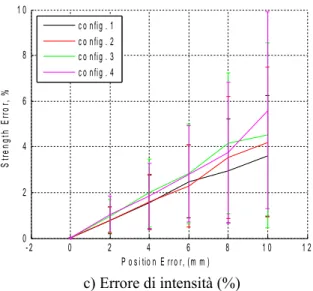 Fig. 3.6  Errori di stima in funzione delle posizioni dei magnetometri