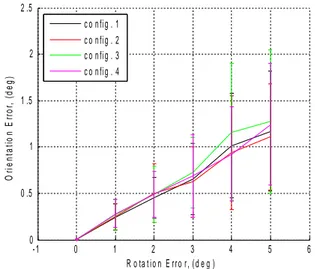 Fig. 3.10  Errori di stima in funzione dell'orientazione dei magnetometri