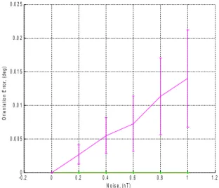 Fig. 3.13  Errori di stima in funzione del rumore intrinseco  per la configurazione 4, effettuando 5 misure