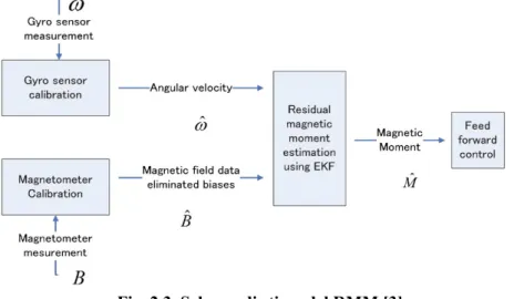 Fig. 2.3  Schema di stima del RMM [3]