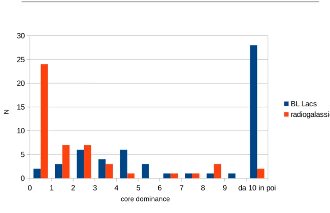 Figura 4.1:istogramma delle distribuzioni dei valori di core dominance per i due campioni di BL Lacs e radiogalassie, dove N è il numero di sorgenti.