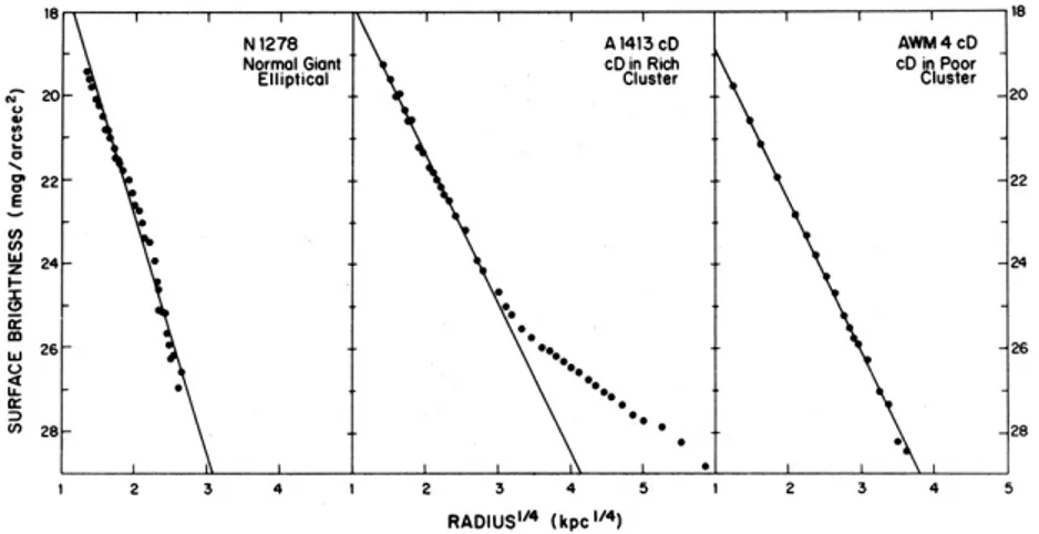 Figure 1.1: Radial surface brightness proles for a gE and for cD's in two dierent environments.