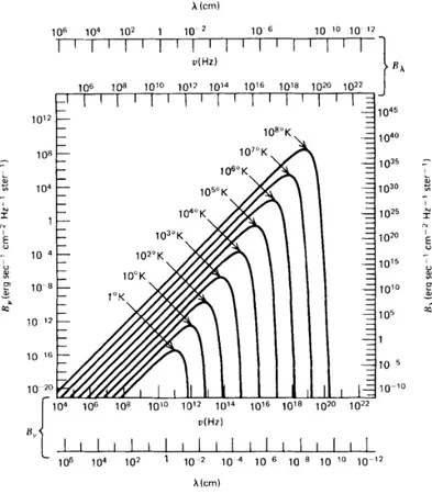 Figure 1.2: Log-log plot of blackbody spectra for various temperatures. Note the displacement of the peak for each curve given by eq.(1.8)