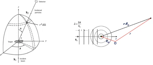 Figura 2.1: Generico esperimento di scattering