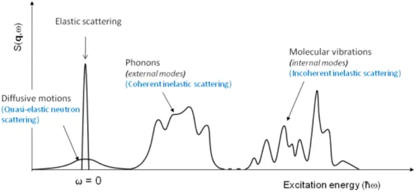 Figura 2.3: Spettro delle eccitazioni di energia di un cristallo molecolare