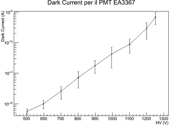 Figura 5.1: Dark Current misurata per il PMT EA3367 in funzione della tensione di alimentazione.