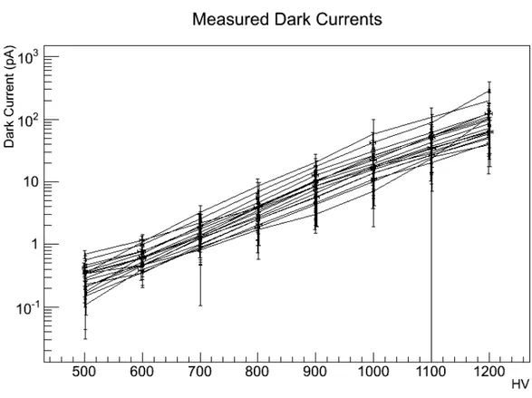 Figura 5.2: Dark Current misurata per i primi 18 PMT in funzione della tensione di alimentazione.