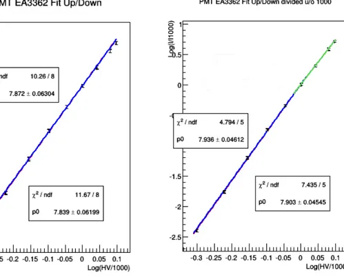 Figura 5.3: Fit delle misure effettuate sul PMT EA3373. A sinistra si osserva il fit eseguito su tutte le misure, rappresentato con una linea blu per HV up e con una linea rossa per HV down