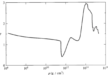 Figura 3.1: Andamento di gamma in funzione di ρ, per ρ &gt; 10 6 g/cm 3 , ottenuto dalla combinazione del calcolo di Harrison e Wheeler (1965) e Glendenning (1985)