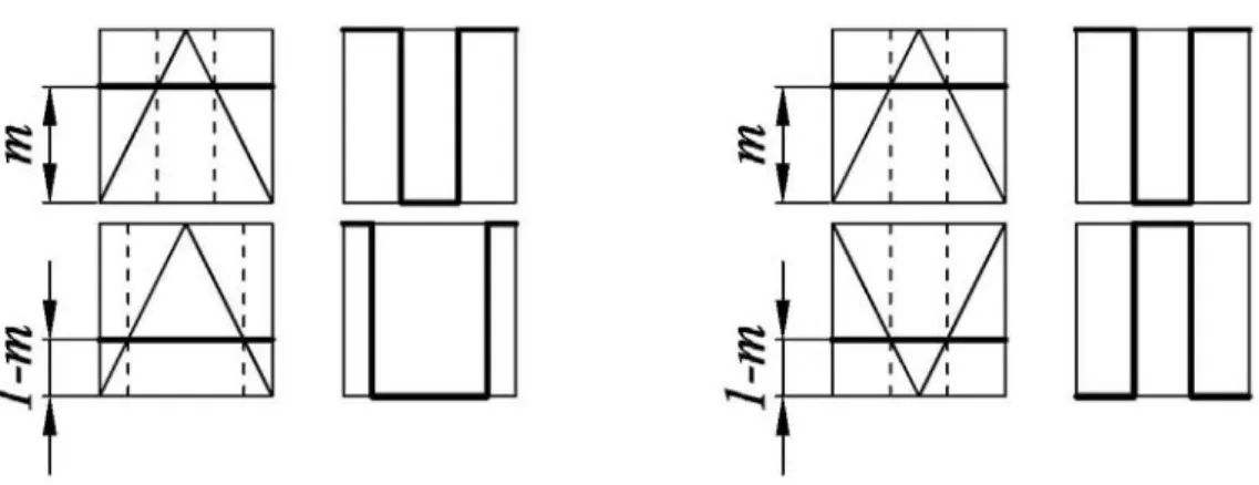 Figura 4-2 – Tipologie di modulazione PWM per ottenere la stessa  modulante con funzione di commutazione diversa