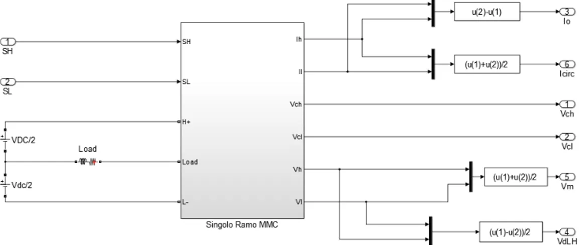 Figura 5-22 – Modello del singolo ramo di MMC con componenti della  libreria SymPowerSystems