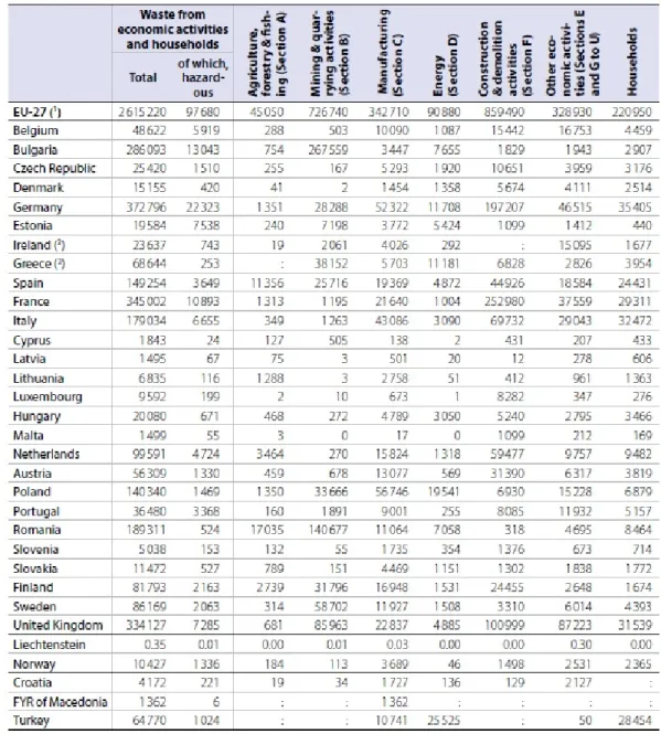 Tabella 1.1 - Produzione di rifiuti in Europa (Fonte: Eurostat yearbook, 2012)